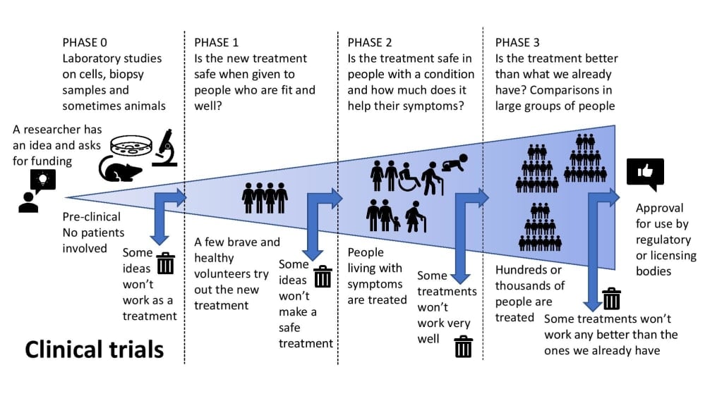 Diagram which shows how clinical trials work
