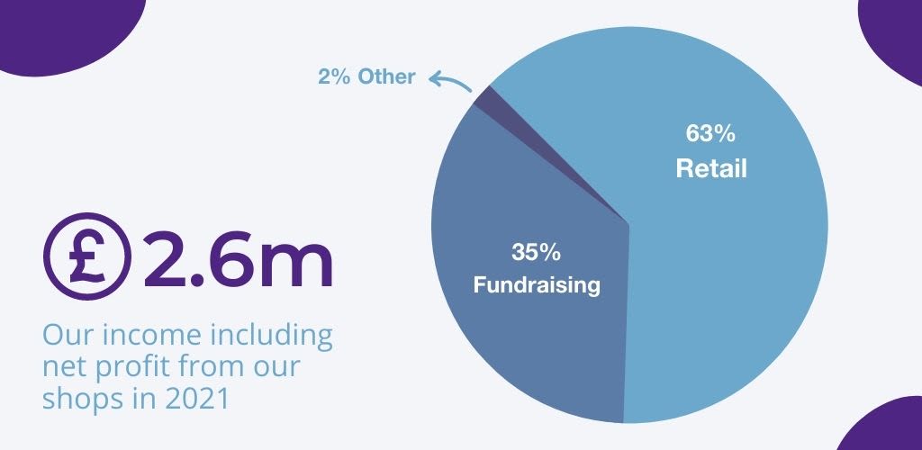 How we raised our money pie chart + figures