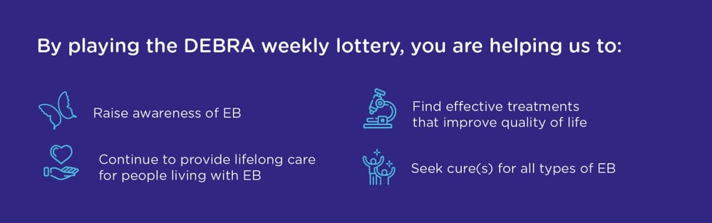 Graphic explaining the way the DEBRA Lottery help our organisation:  raising awareness, providing care, finding treatments and seeking cures.