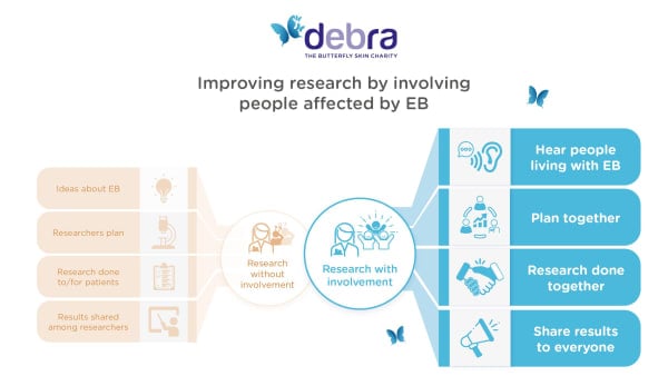 Our first Application Clinic – improving research by involving people affected by EB